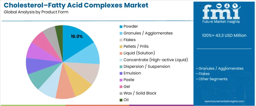 Cholesterol–Fatty Acid Complexes Market   Analysis By Product Form 